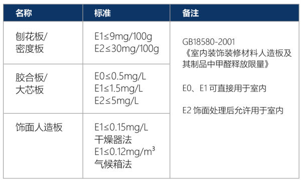 认识一下六种甲醛超标的装修板材,装修板材选什么无甲醛