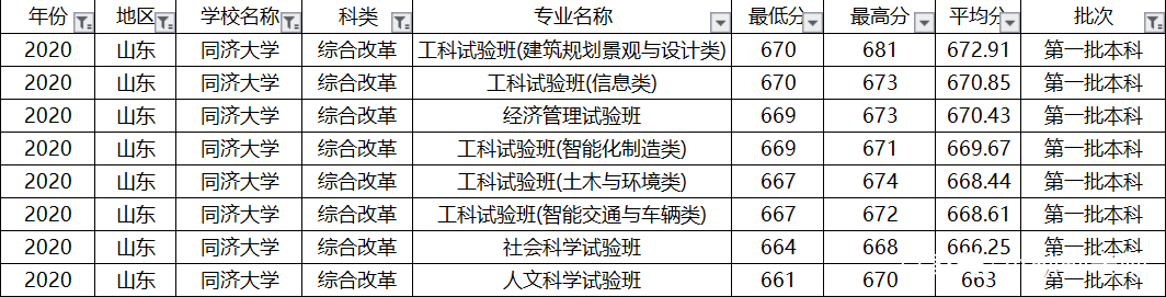 上海偏科严重的大学，土木工程全国第一，排名却进不了全国前10