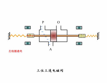 电磁阀工作原理和方法,smc三位五通电磁阀工作原理及接法