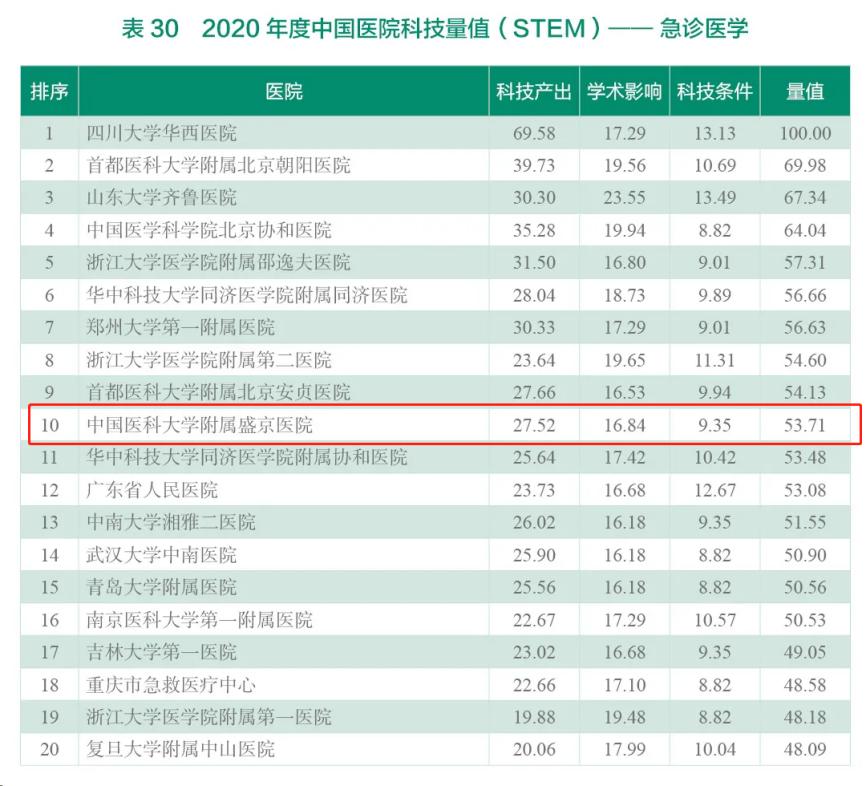 哪家医院和医学院校强？在多项“重量级”榜单中，辽宁这所大学强势上榜！