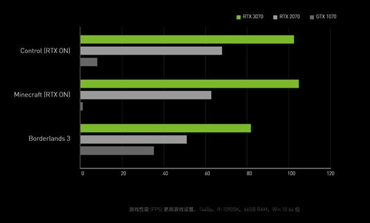 rtx30系列显卡功能科普知识教程,2022年rtx30系列显卡性价比