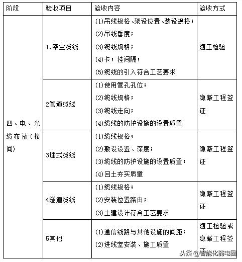 综合布线施工工艺标准有哪些,监控综合布线施工方案