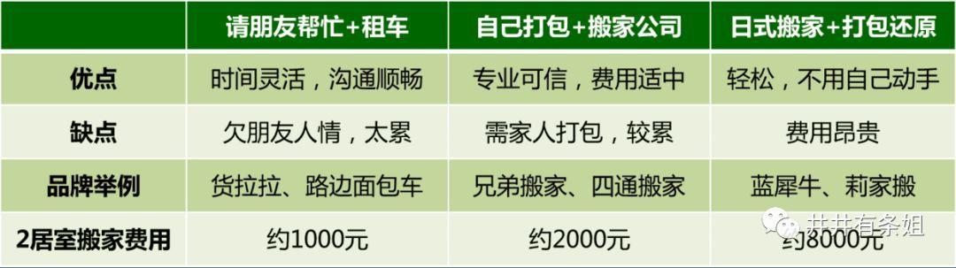 搬家累简直要命,新手搬家最省钱的方法