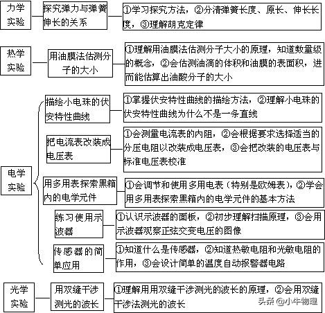 八年级物理实验归纳总结,高二下学期物理实验教学总结