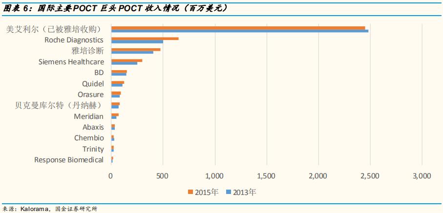 poct检测的发展前景,医疗筛查