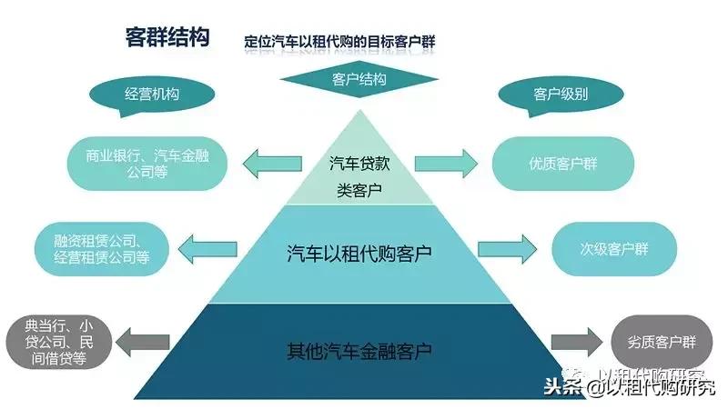 汽车以租代购什么意思,汽车以租代购需要什么条件
