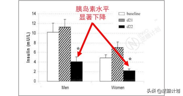 间歇性断食治疗糖尿病,逆转二型糖尿病英国
