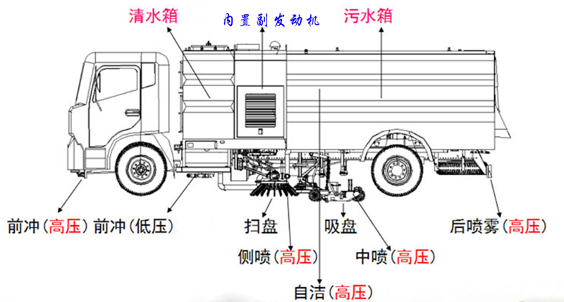 东风天锦洗扫车操作介绍,东风天锦洗扫车各个按键功能介绍