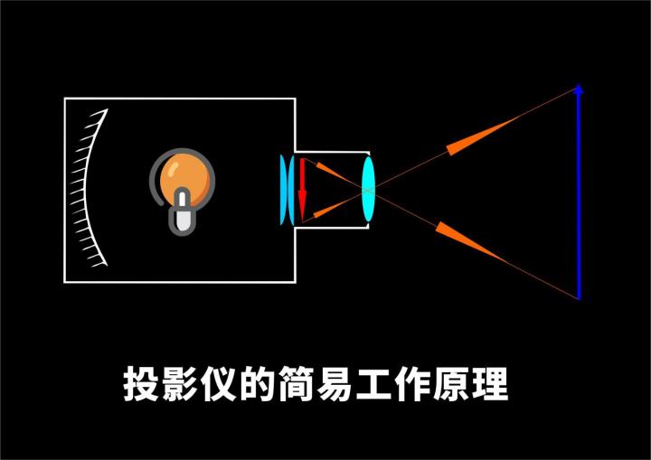 激光投影4k哪个最好,激光投影和灯泡投影哪个好