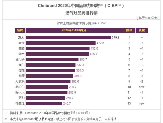 2020年C-BPI油烟机、燃气灶、热水器、净水器等8大品类品牌榜公布