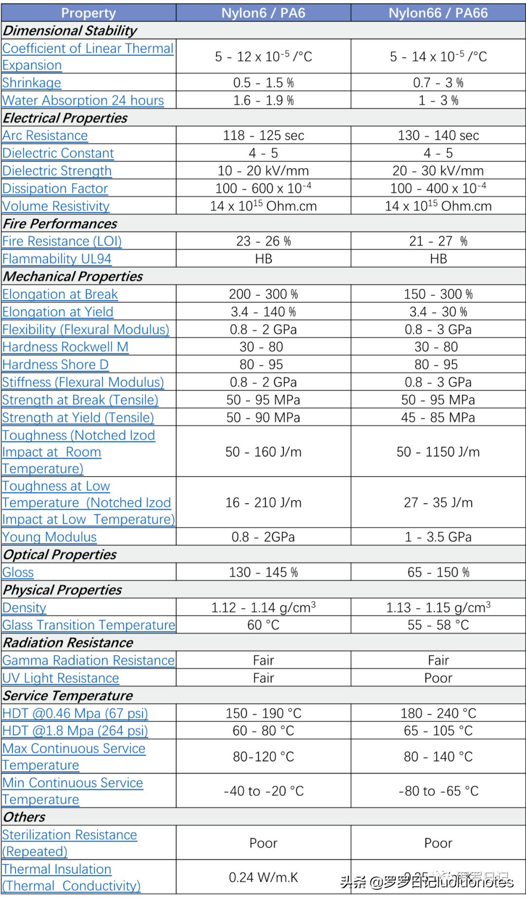 特氟龙赛钢尼龙耐磨性对比,赛钢peek