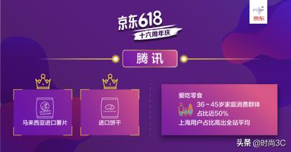 腾讯用户爱零食、网易用户奶爸多京东618在线用户购物图鉴曝光