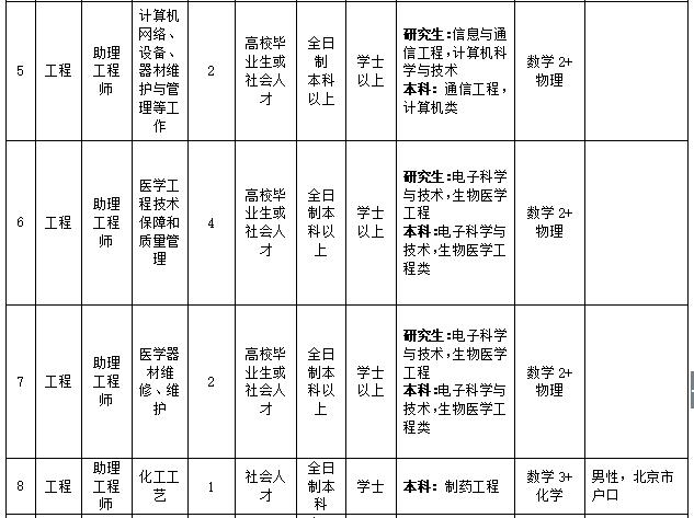 药检助理招聘,药监局招聘2018