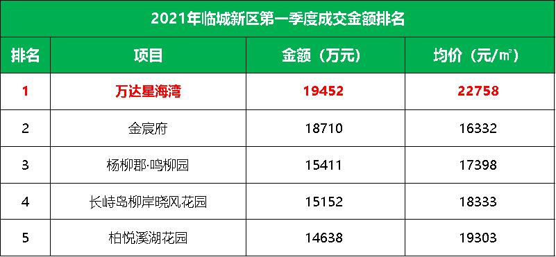 楼盘测评世茂璀璨,楼盘热销靠的是地段还是品质