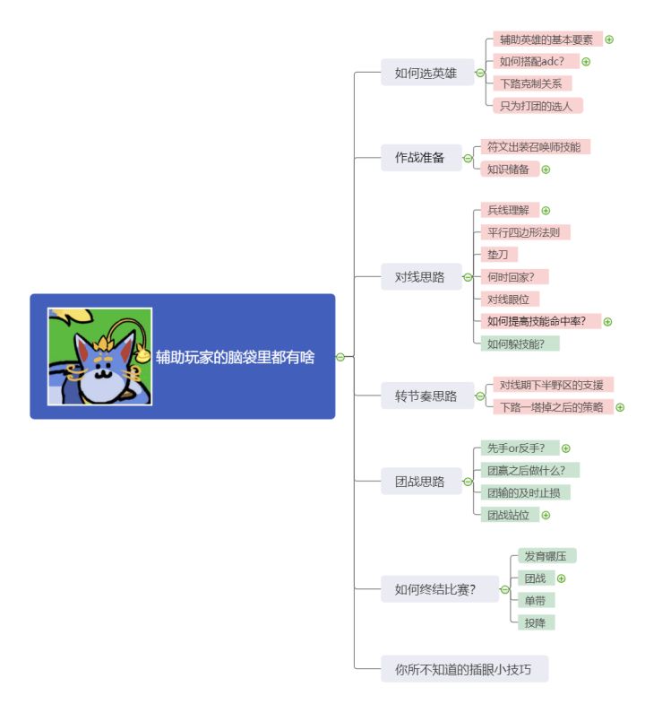 辅助站位和打法高端局lol,新手学lol下棋入门