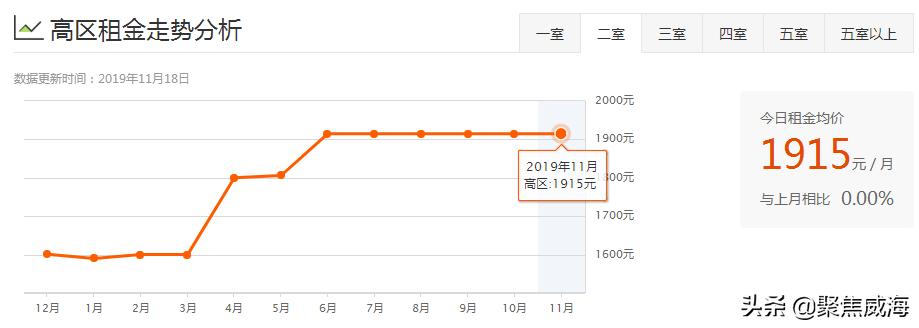 威海哪个区租房便宜,威海各小区租房价目表