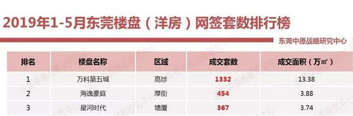 东莞高埗新楼盘,东莞高热度新盘