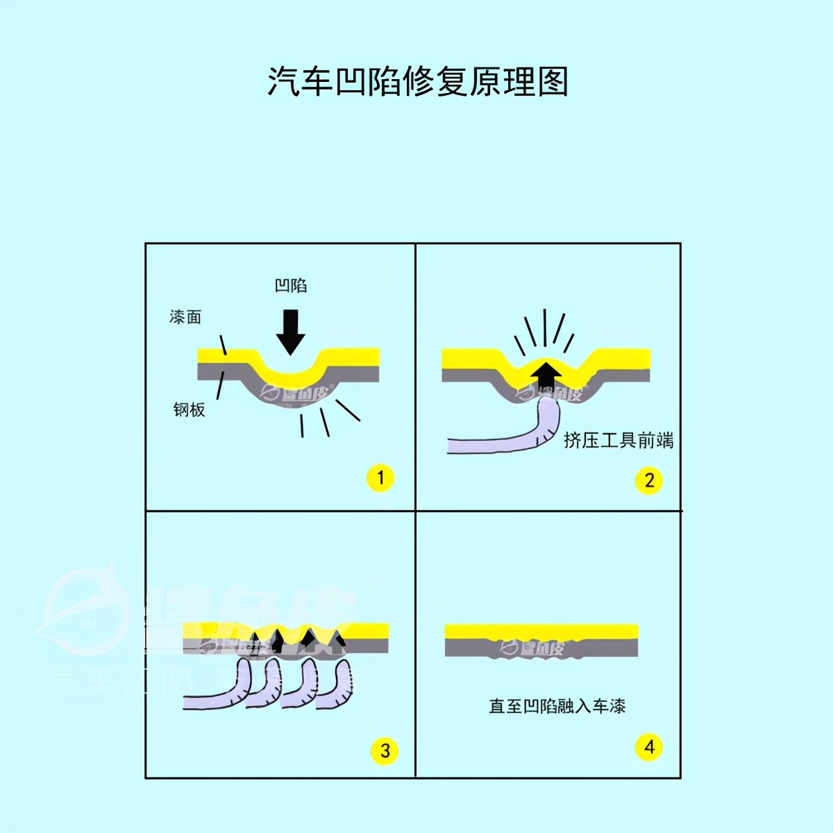 车顶凹陷没伤漆怎么处理,车顶侧梁喷漆凹陷怎么处理