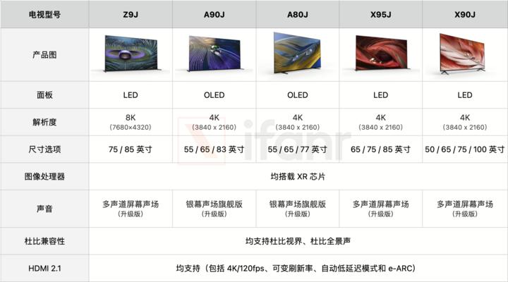 2021索尼电视哪款性价比高,索尼电视21年新品吐槽