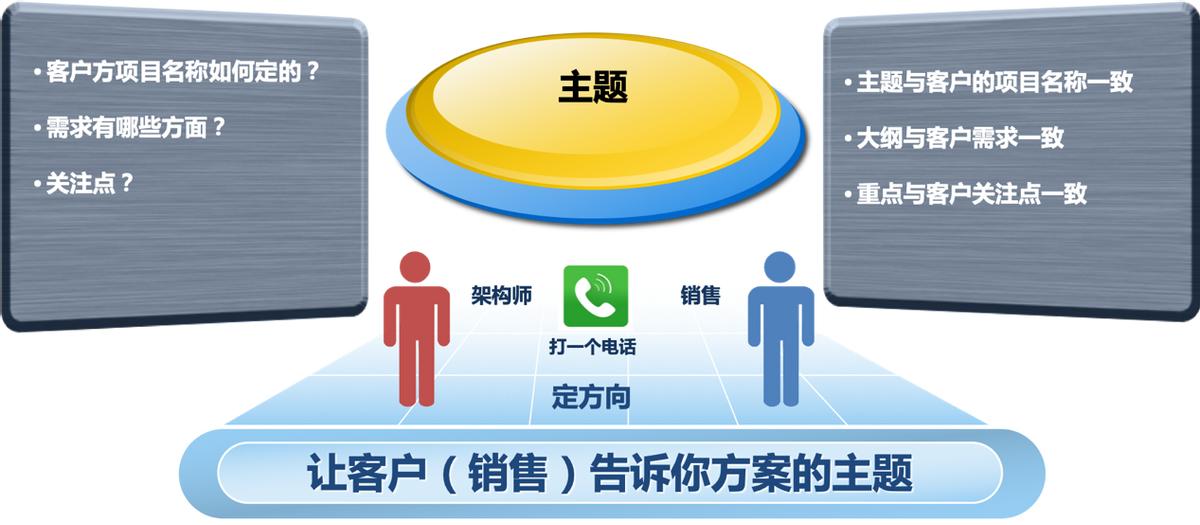 解决方案架构师呈现-不要小瞧PPT工程师