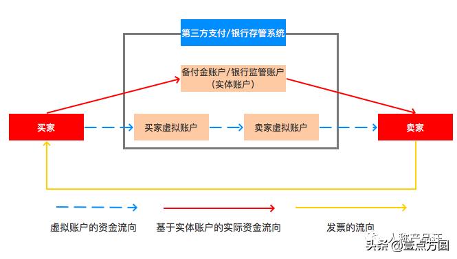怎么做b2b电商平台的大额支付方案,b2b跨境贸易大额收款