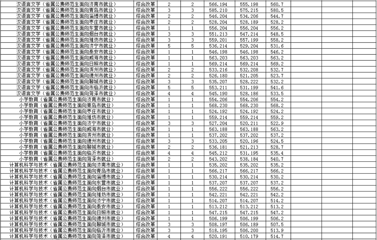 2020年山东齐鲁师范学院录取查询,齐鲁师范学院2021录取分数线