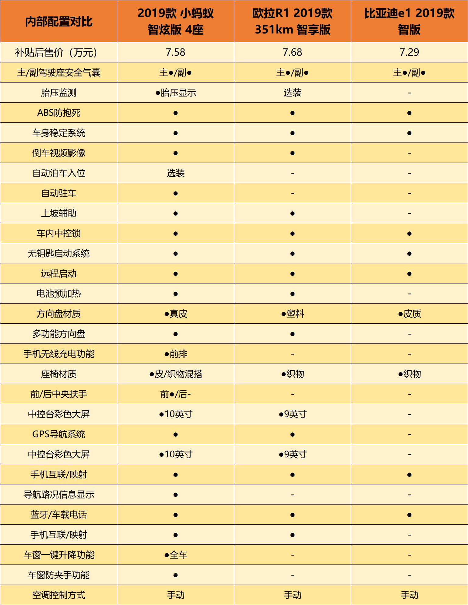 最新微型电动车对比评测,四款最热门的微型电动车