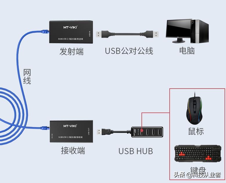 usb延长线扩展器,usb延长线扩展器1米