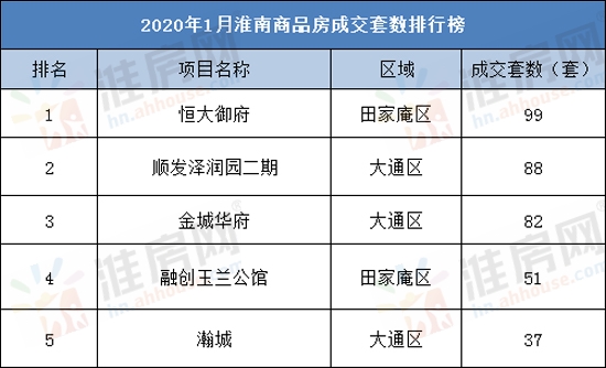 淮南楼市第50周,淮南恒大御府拿地