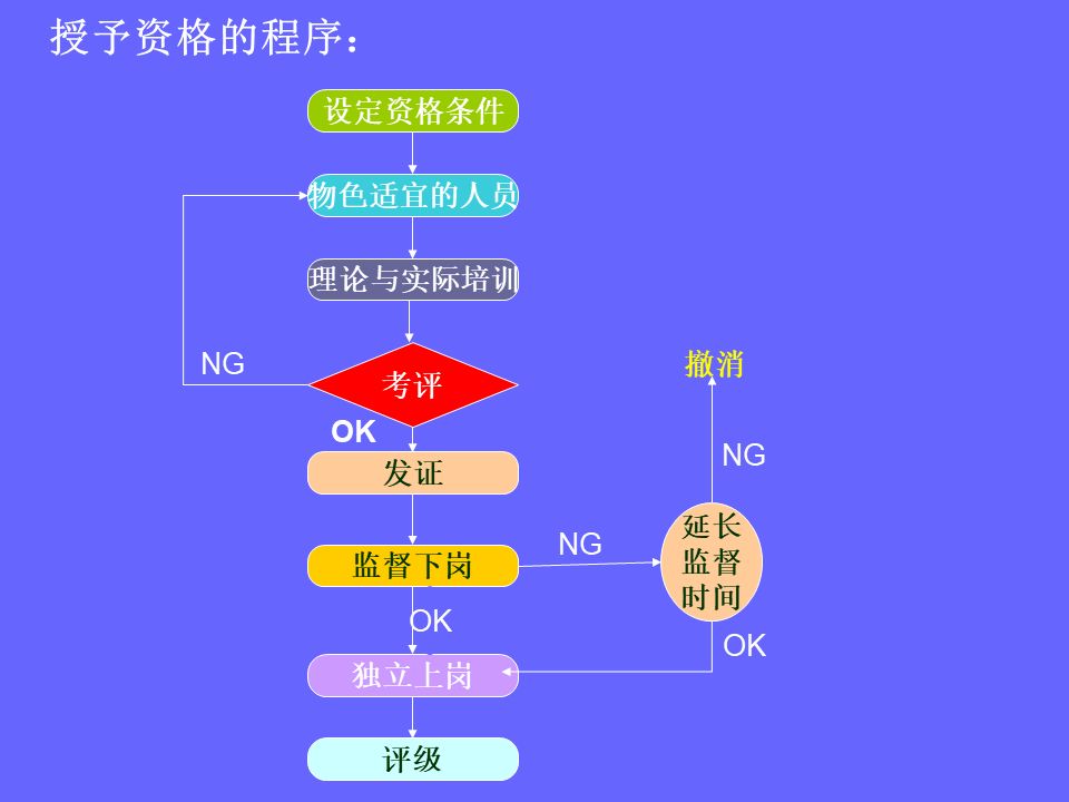 品管部主管必学培训ppt,品管部技能培训ppt