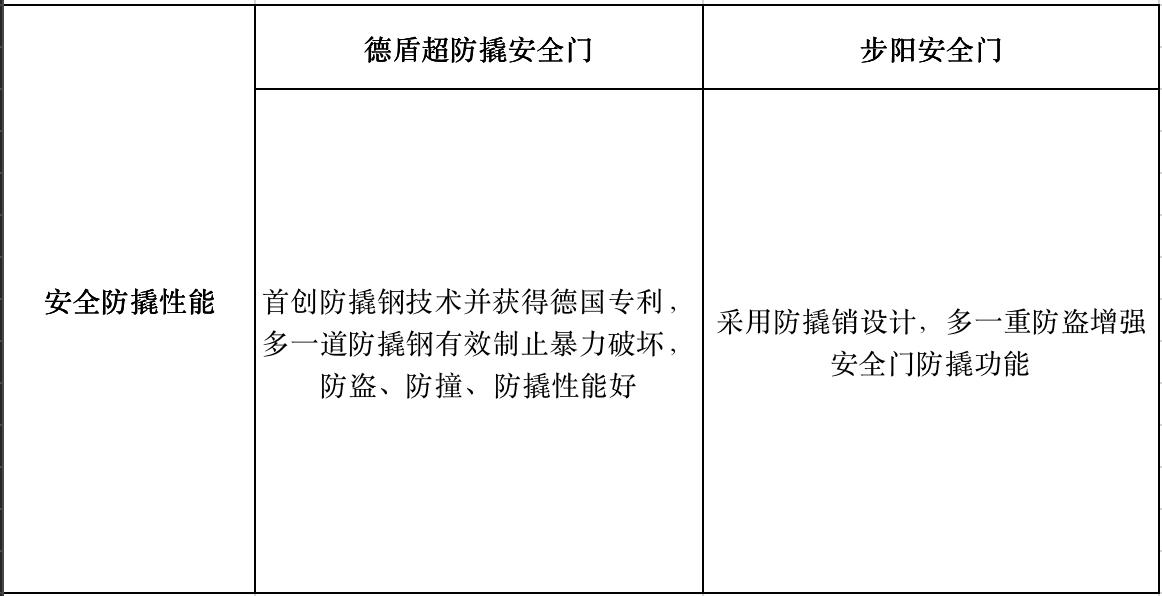 德盾防盗门怎么设置更安全,步阳门和德盾门哪个好