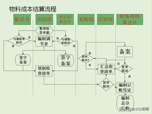 餐饮管理会计与账务处理,餐饮财务管理流程及分录