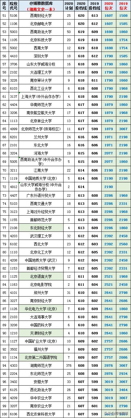2020-2022年各高校投档分及位次表,各省投档线前十名大学