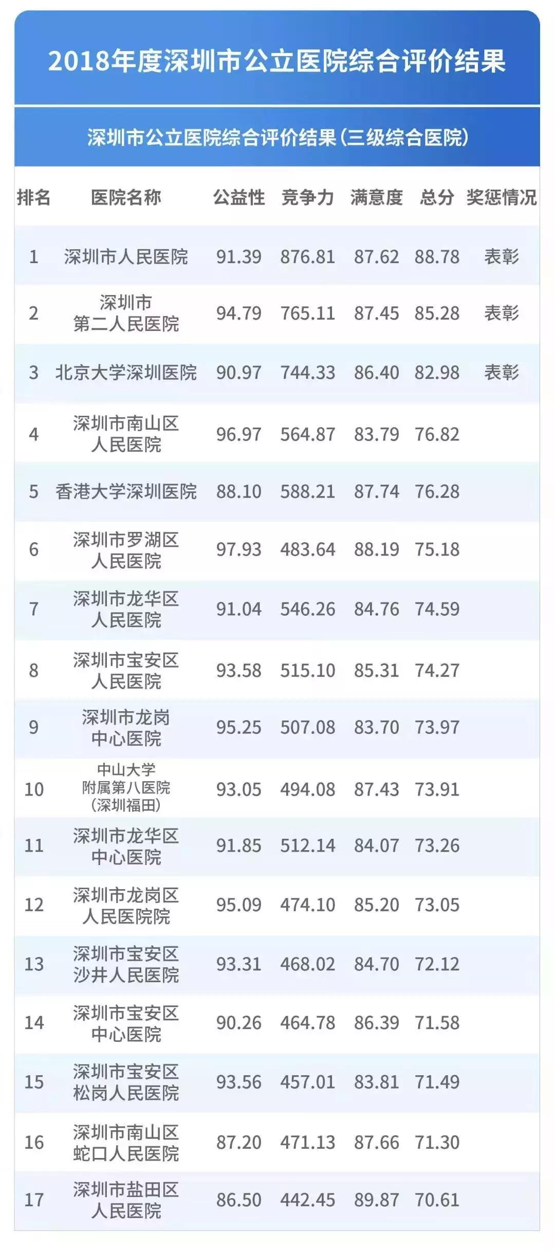 看病的最佳医院排名,深圳50家公立医院
