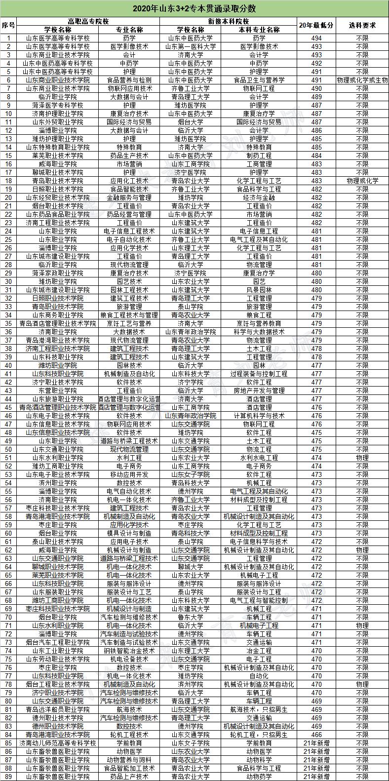 2021年山东3+2专本贯通预估分,2021山东省专本贯通学校分数线