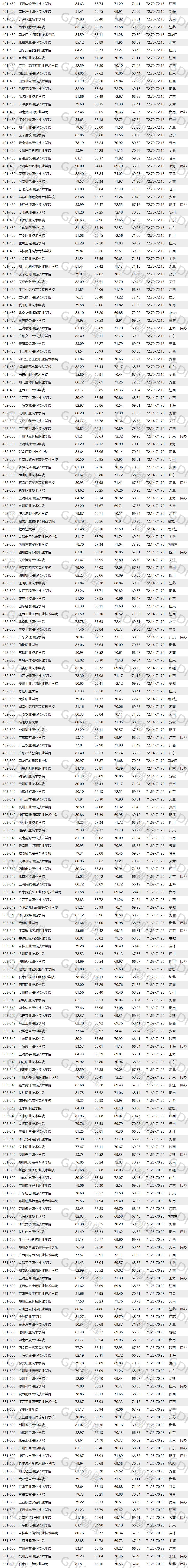 深职院2019最低排名,深职院在专科的排名