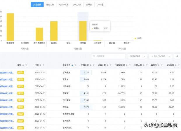 手淘搜索流量暴增的方法,一天才几个手淘搜索流量怎么提升