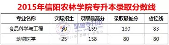 信阳农林学院专升本2020分数线,2020信阳农林学院专升本分数线