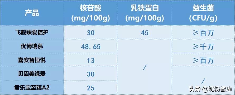 飞鹤臻爱倍护分有机和无机,飞鹤臻爱倍护比星飞帆好