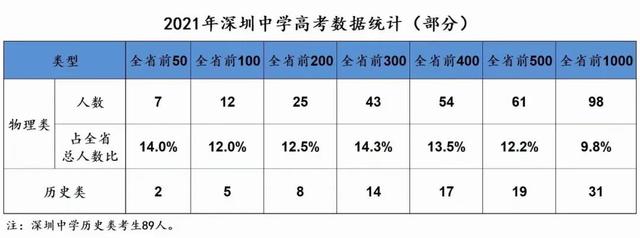 第二届深圳十大名校中考成绩,深圳23年中考成绩各个学校排名
