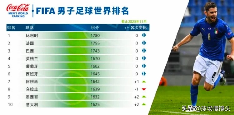 fifa足球世界排名前二十,欧洲足球排名2024fifa最新排名