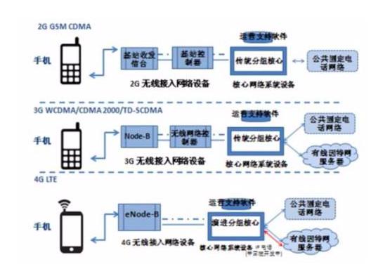 手机打电话时能上网吗,为什么手机不能接打电话却能上网