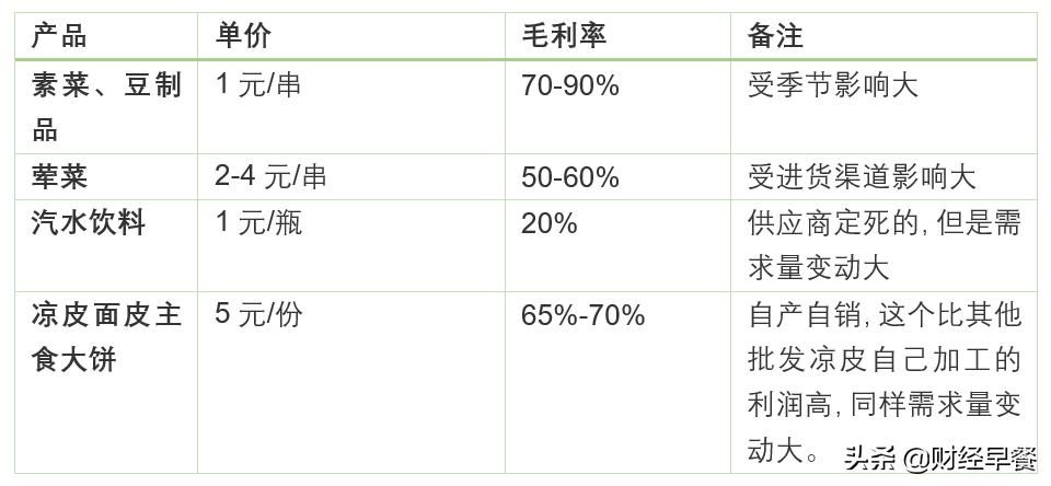 摆摊麻辣烫一个月收入5万,一个人摆摊卖麻辣烫怎么记账