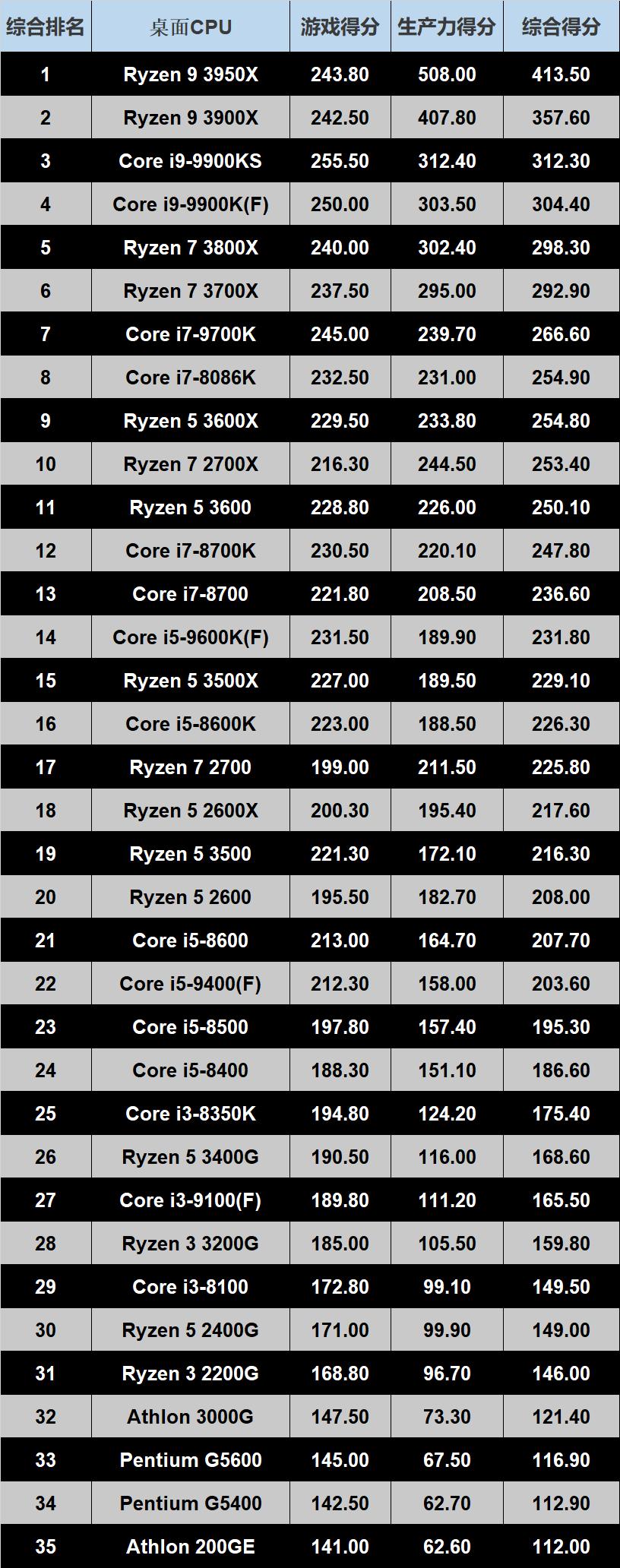 显卡和cpu性能怎么搭配比较好,cpu和显卡怎么搭配的才算好