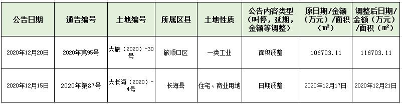 大连楼市48周数据,大连51周楼市