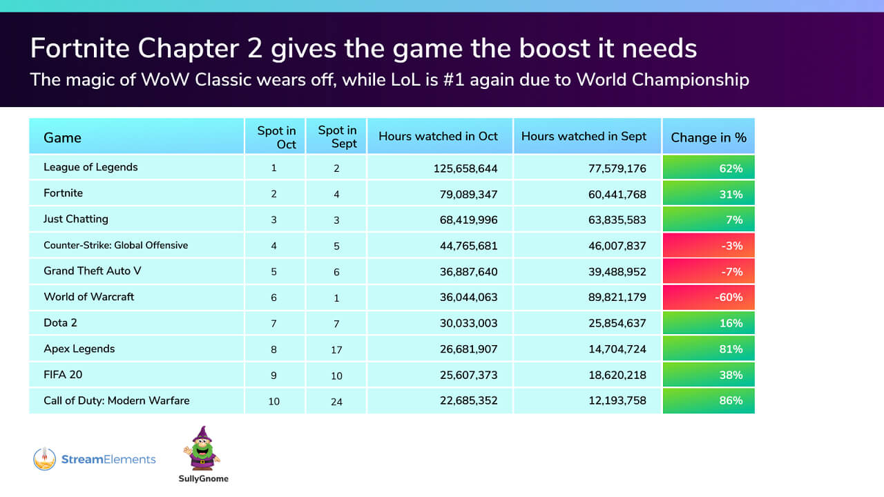 怀旧服热度下降,怀旧服热度递减