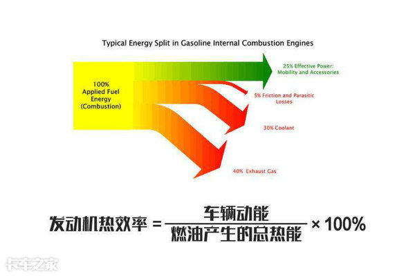 柴油发动机热效率为什么比汽油高,柴油机和汽油机哪个热效率高