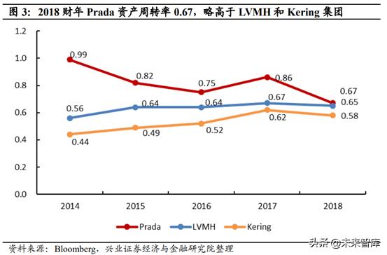 prada为什么重回奢侈品,从平庸到超越
