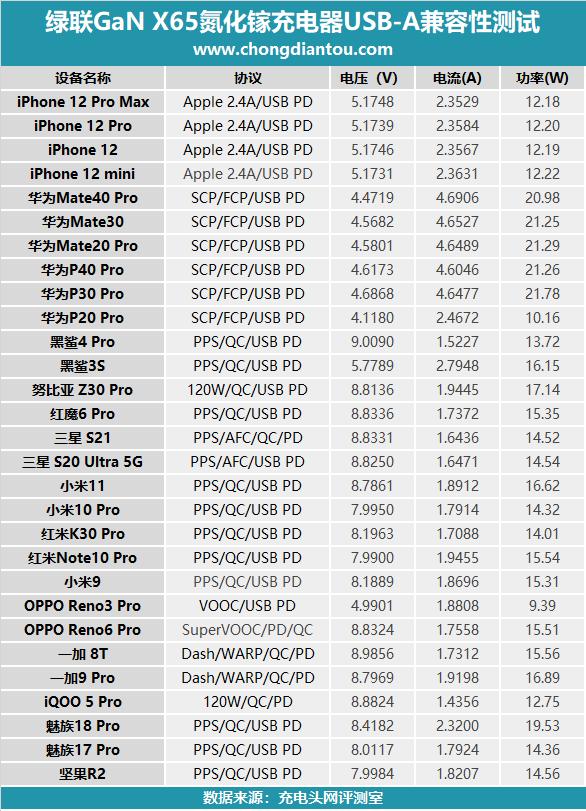 65w多口氮化镓充电器测评,绿联氮化镓45瓦充电器评测