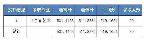 河北科技大学2020河北招生各批次录取线